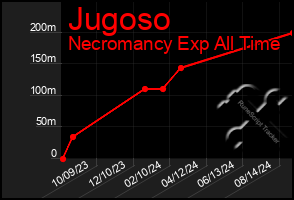 Total Graph of Jugoso