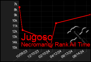 Total Graph of Jugoso