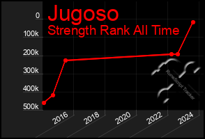 Total Graph of Jugoso