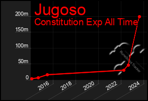 Total Graph of Jugoso