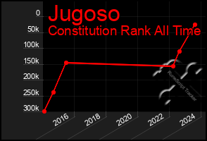 Total Graph of Jugoso