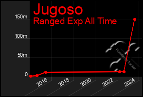 Total Graph of Jugoso