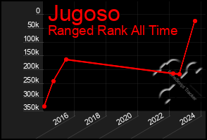 Total Graph of Jugoso