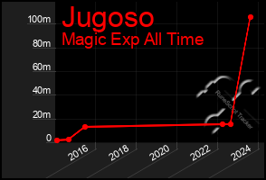 Total Graph of Jugoso