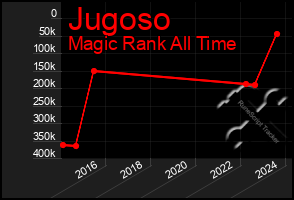 Total Graph of Jugoso