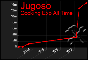 Total Graph of Jugoso