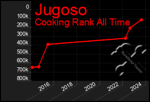 Total Graph of Jugoso