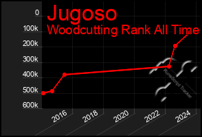 Total Graph of Jugoso