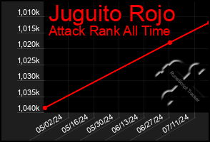 Total Graph of Juguito Rojo