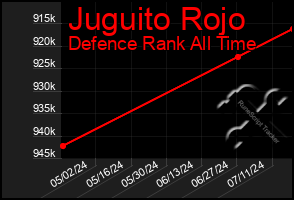 Total Graph of Juguito Rojo