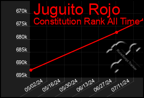 Total Graph of Juguito Rojo