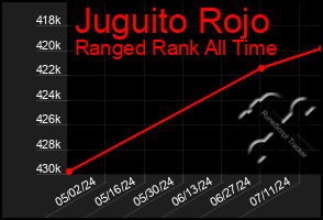 Total Graph of Juguito Rojo