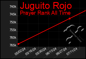 Total Graph of Juguito Rojo