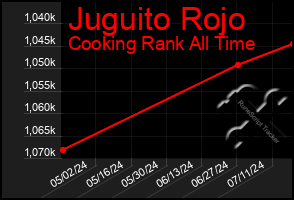 Total Graph of Juguito Rojo