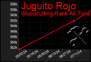 Total Graph of Juguito Rojo