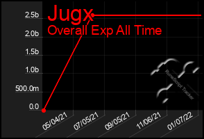 Total Graph of Jugx