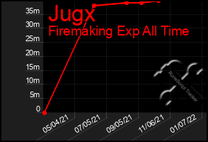 Total Graph of Jugx