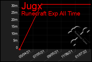 Total Graph of Jugx