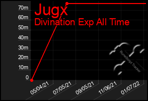 Total Graph of Jugx