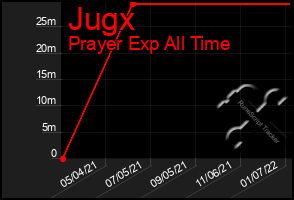 Total Graph of Jugx