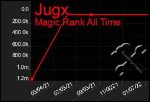 Total Graph of Jugx