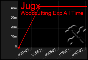 Total Graph of Jugx