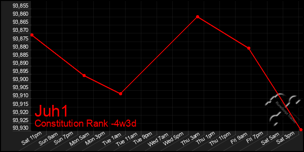 Last 31 Days Graph of Juh1
