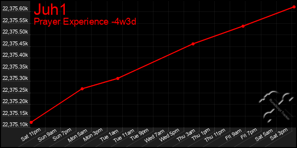 Last 31 Days Graph of Juh1