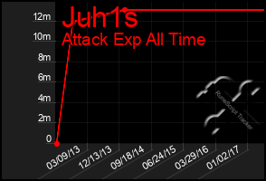 Total Graph of Juh1s