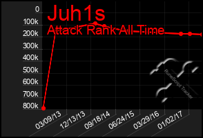 Total Graph of Juh1s