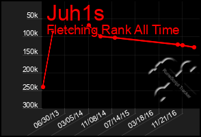 Total Graph of Juh1s