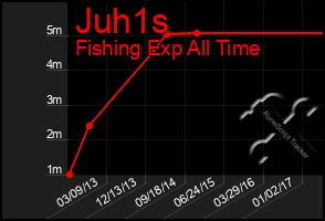 Total Graph of Juh1s