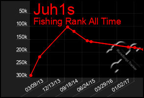 Total Graph of Juh1s