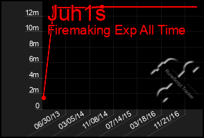 Total Graph of Juh1s