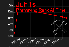 Total Graph of Juh1s