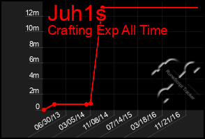 Total Graph of Juh1s