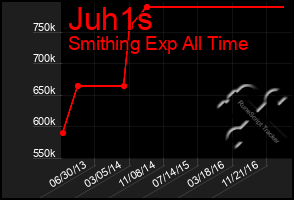 Total Graph of Juh1s