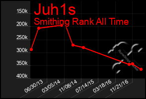 Total Graph of Juh1s