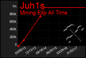 Total Graph of Juh1s