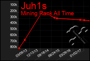 Total Graph of Juh1s