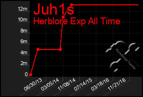 Total Graph of Juh1s