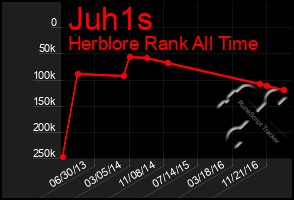 Total Graph of Juh1s