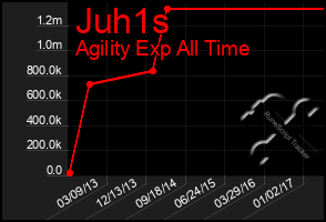 Total Graph of Juh1s