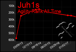 Total Graph of Juh1s