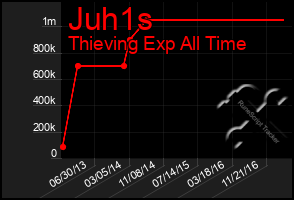 Total Graph of Juh1s