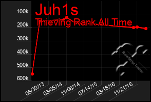 Total Graph of Juh1s