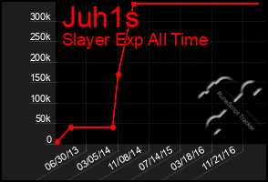 Total Graph of Juh1s