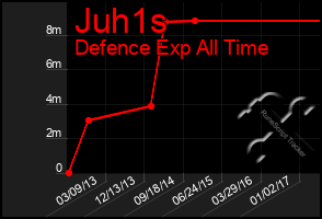 Total Graph of Juh1s