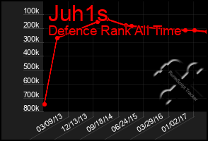 Total Graph of Juh1s