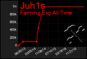 Total Graph of Juh1s